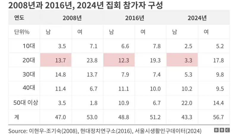 탄핵 집회, 20대 여성 가장 많고 20대 남성은 가장 적었다 이유가... (BBC)